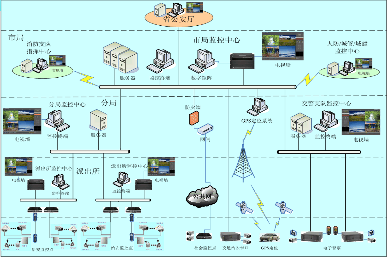 智慧型平安城市解决方案