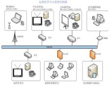 医疗项目